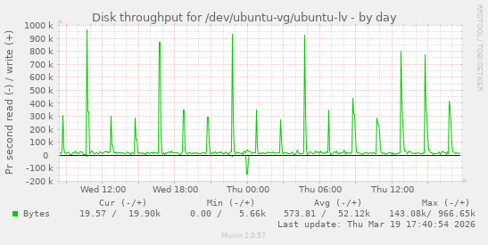Disk throughput for /dev/ubuntu-vg/ubuntu-lv
