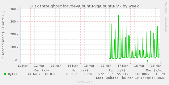 Disk throughput for /dev/ubuntu-vg/ubuntu-lv