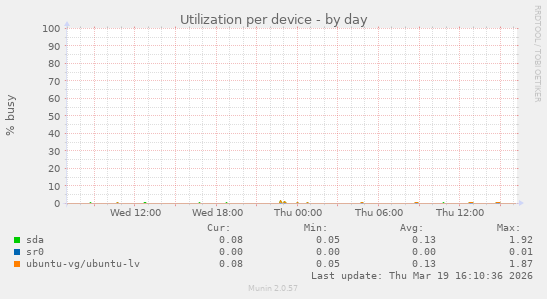 Utilization per device