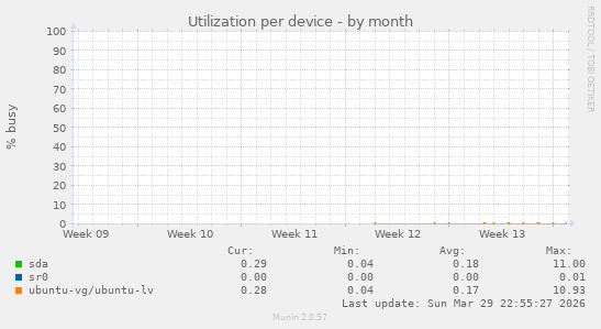 Utilization per device