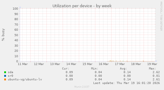 Utilization per device