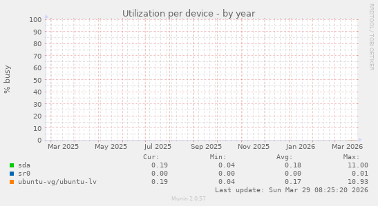 Utilization per device
