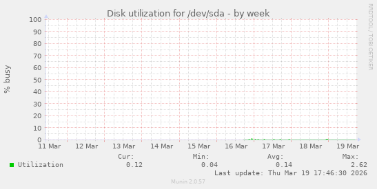 Disk utilization for /dev/sda