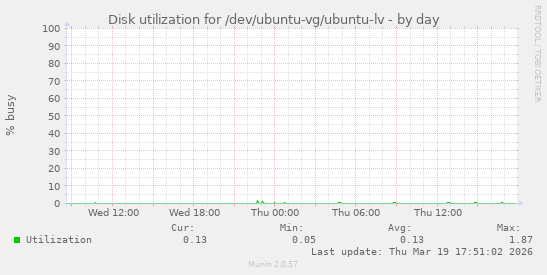 Disk utilization for /dev/ubuntu-vg/ubuntu-lv