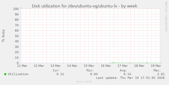 Disk utilization for /dev/ubuntu-vg/ubuntu-lv