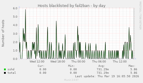 Hosts blacklisted by fail2ban