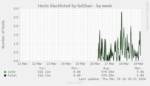 Hosts blacklisted by fail2ban