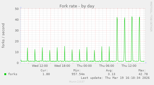 Fork rate