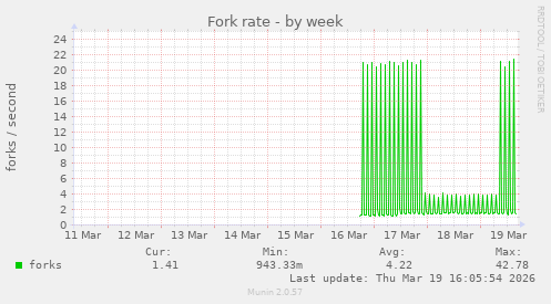 Fork rate
