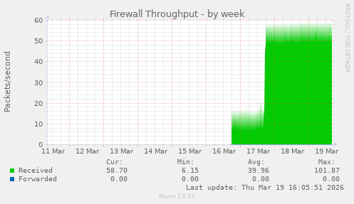 Firewall Throughput