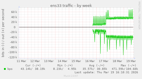 ens33 traffic