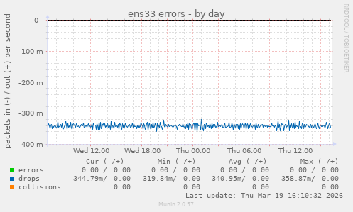 ens33 errors