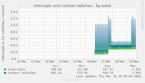 weekly graph