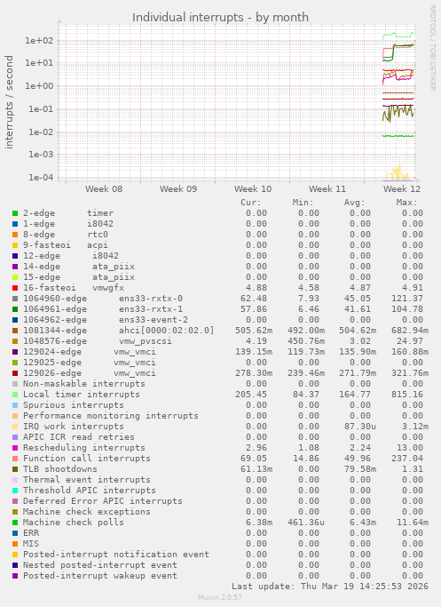 Individual interrupts