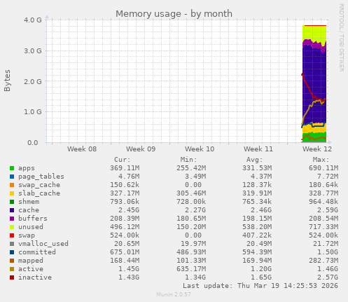 Memory usage