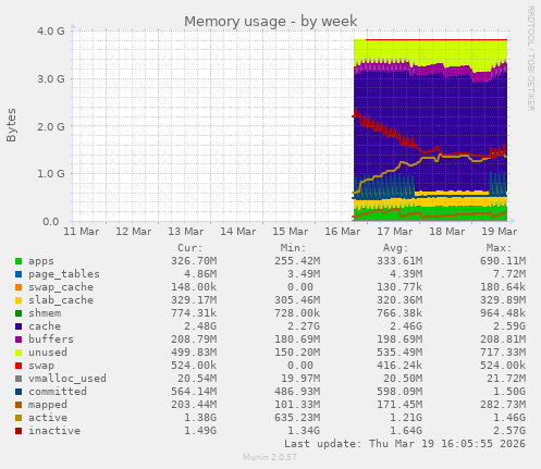 Memory usage