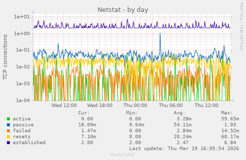 Netstat