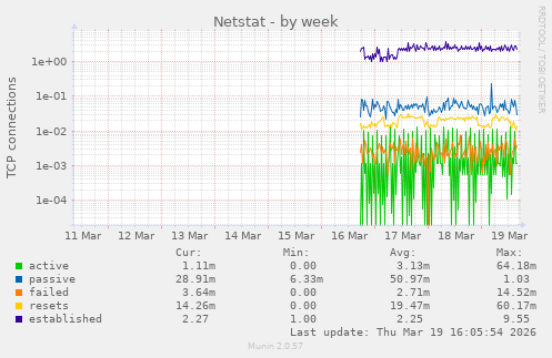 Netstat