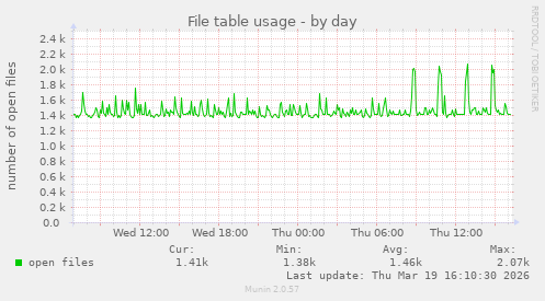 File table usage