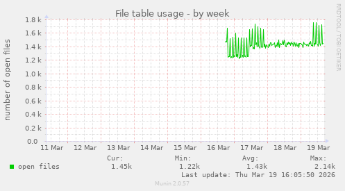 File table usage