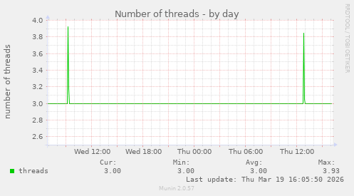 Number of threads