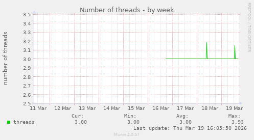 Number of threads