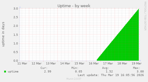 Uptime