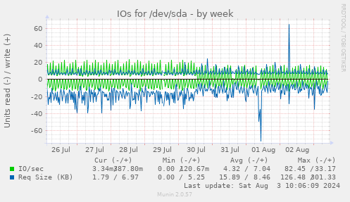 weekly graph