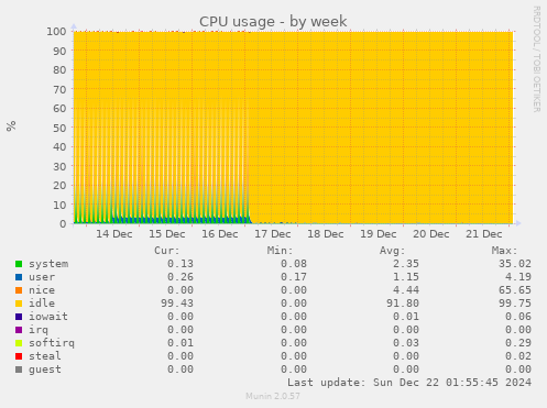 weekly graph