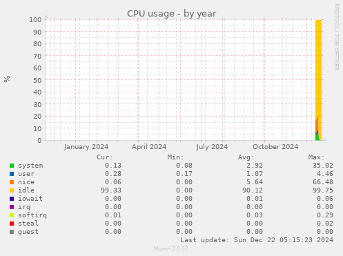 yearly graph