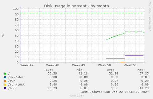 Disk usage in percent