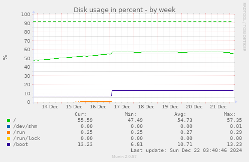 Disk usage in percent