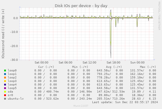 Disk IOs per device