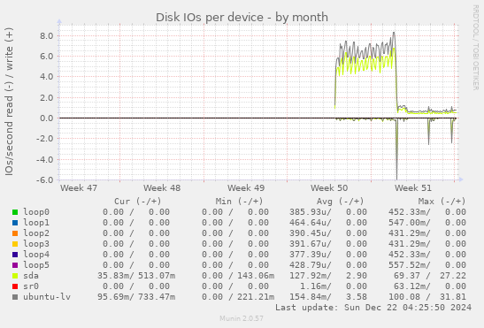 Disk IOs per device