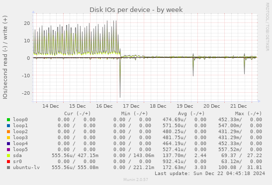 Disk IOs per device