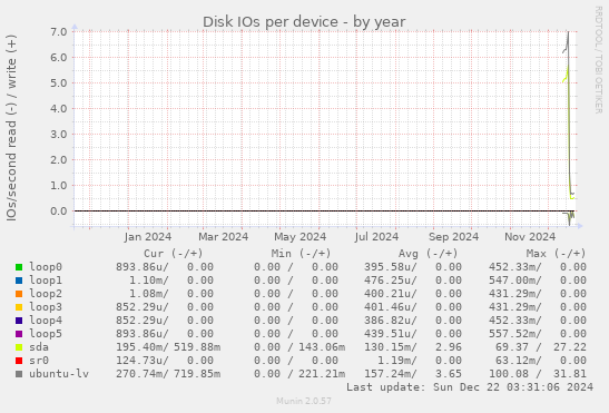 Disk IOs per device