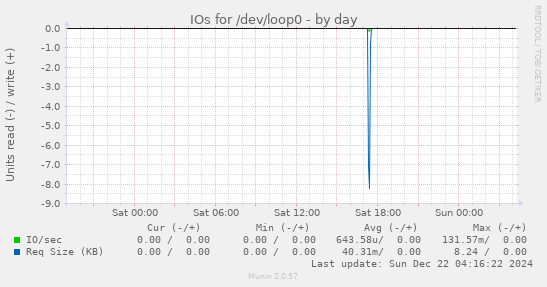 IOs for /dev/loop0