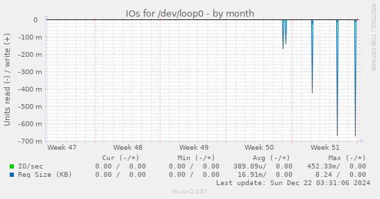 monthly graph