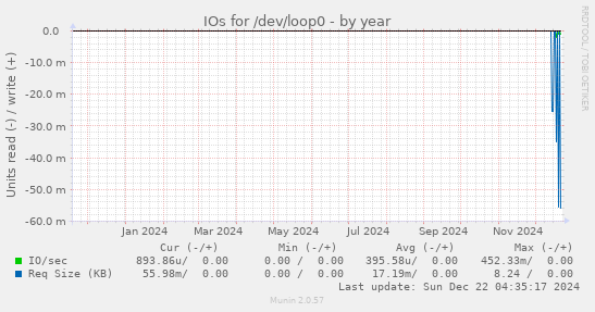 IOs for /dev/loop0