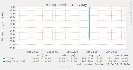 IOs for /dev/loop1