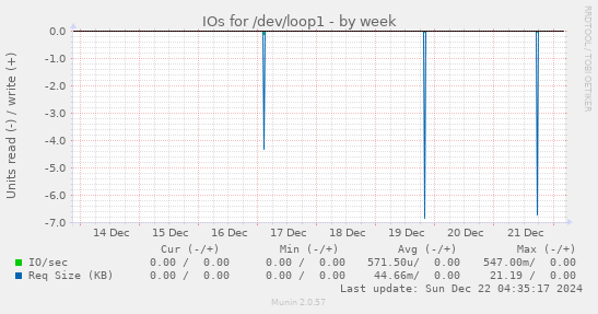 weekly graph