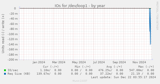 IOs for /dev/loop1