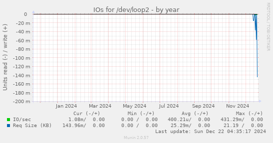 IOs for /dev/loop2