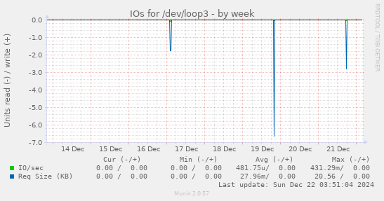 weekly graph