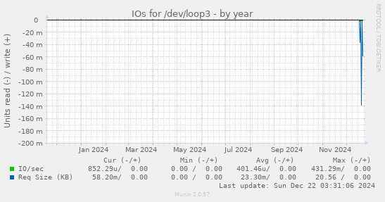 IOs for /dev/loop3