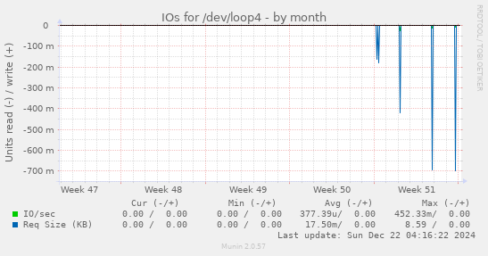 monthly graph