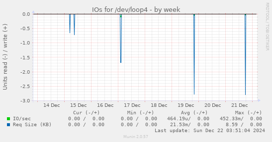 weekly graph