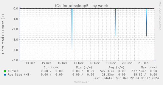 weekly graph