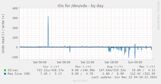 IOs for /dev/sda