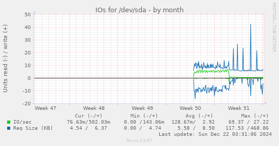 IOs for /dev/sda